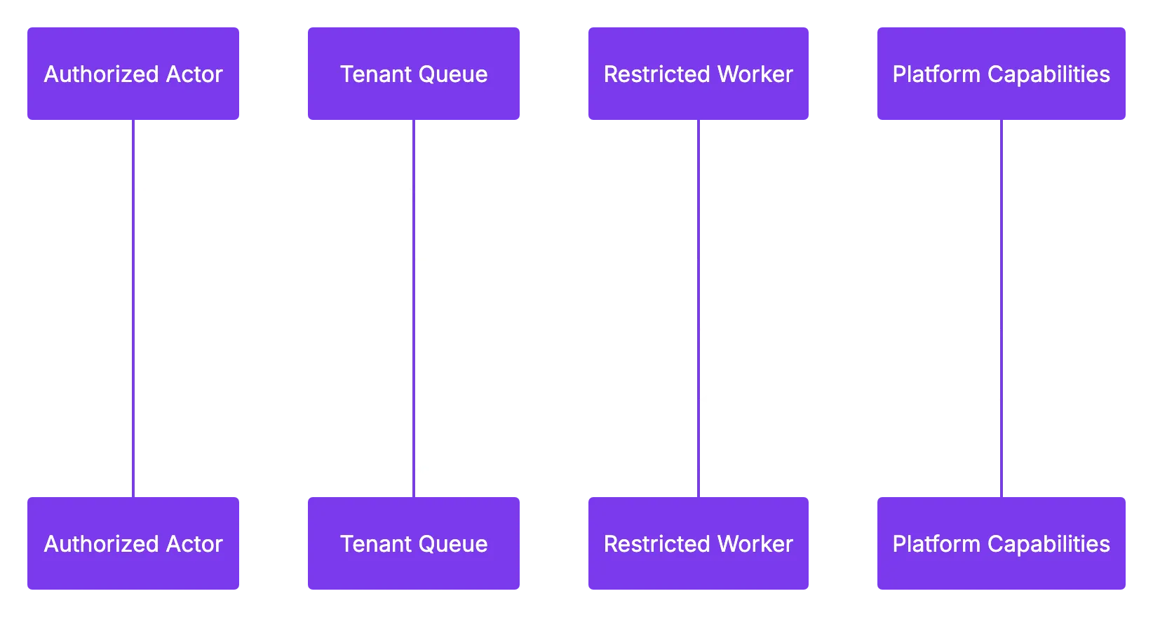 Workflow Security for User-Created Automation Diagram