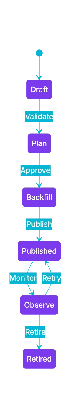 Safe Migrations for Scalable SaaS Architecture Diagram
