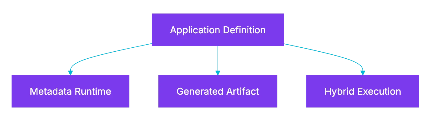 No-Code Platform Architecture Models: Metadata-Driven, Code-Generation, or Hybrid? Diagram