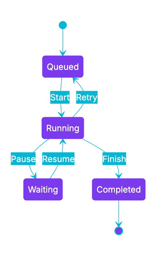 Core No-Code Platform Architecture: Builders, Workflows, and Connectors Diagram